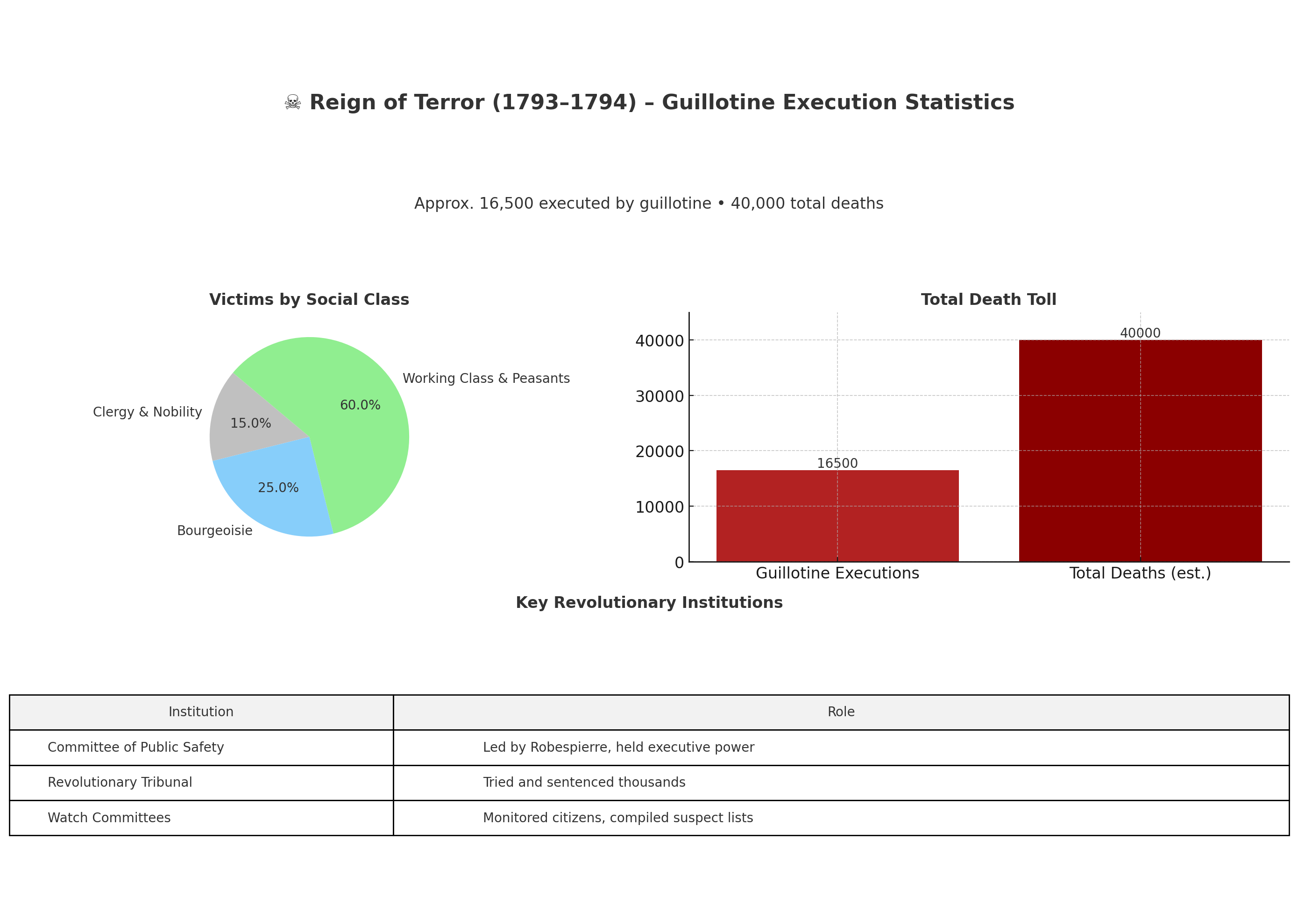 Infographic: The Reign Of Terror