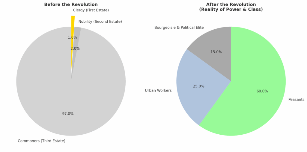 Social Classes pie chart before and after the Revolution