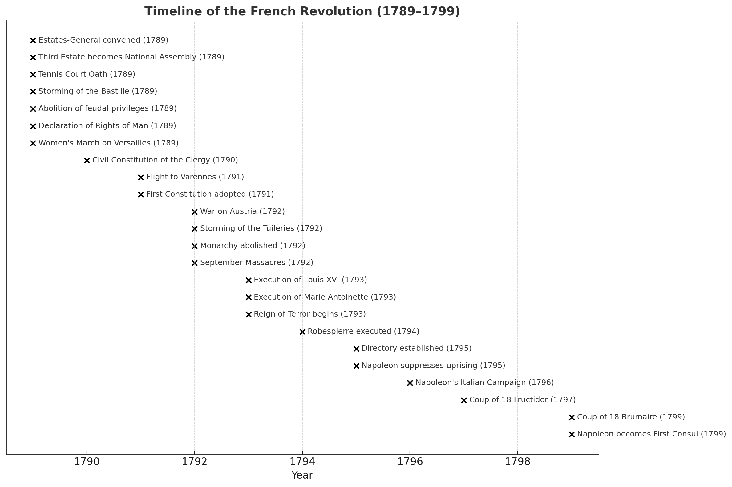 Timeline of the French Revolution (1789-1799) with key events